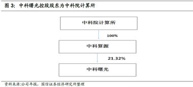 曙光轉(zhuǎn)債申購價(jià)值分析 計(jì)算機(jī)系統(tǒng)集成服務(wù)前景可期